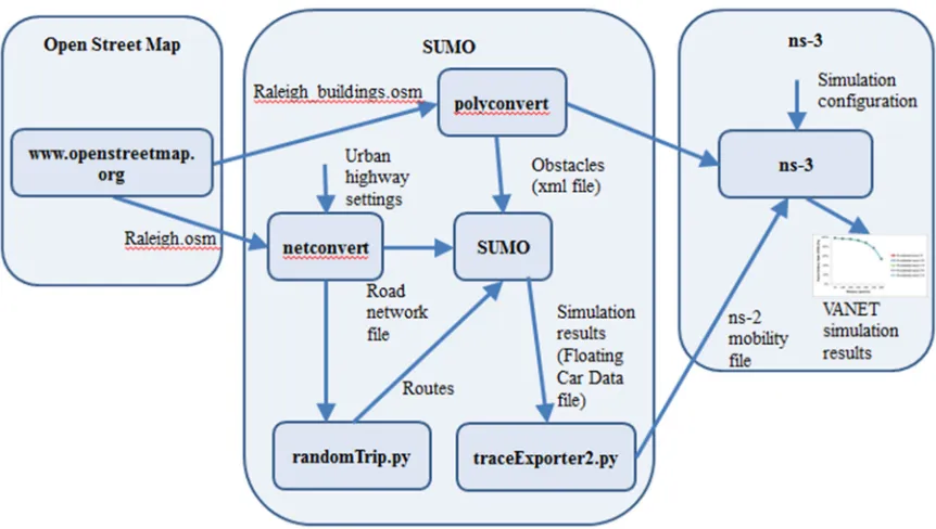 Figure 3.6 Process flow for experimental setup 