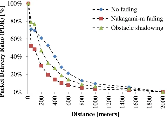 Figure 3.13 PDR for the downtown scenario with 250 vehicles, for three different fading models as a function of the distance from the transmitter