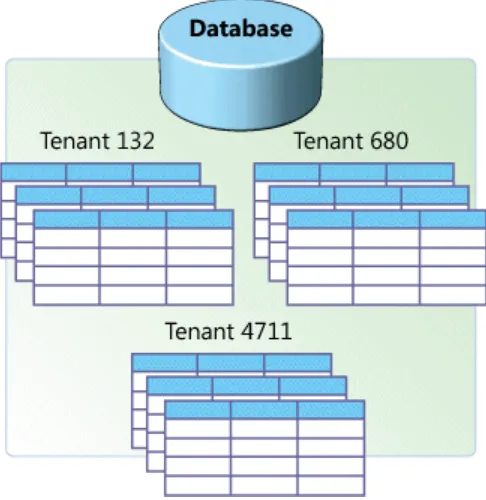 Figure 5 Multi-tenant architecture: a separate set of tables for each tenant in a common database (Chong & Carraro, 2006) 