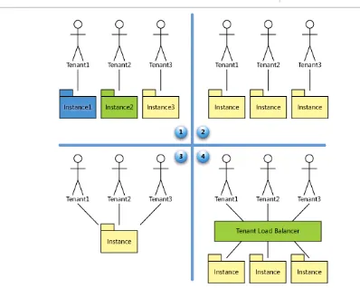 Figure 7 Software as a Service Maturity Model (Chong & Carraro, 2006) 