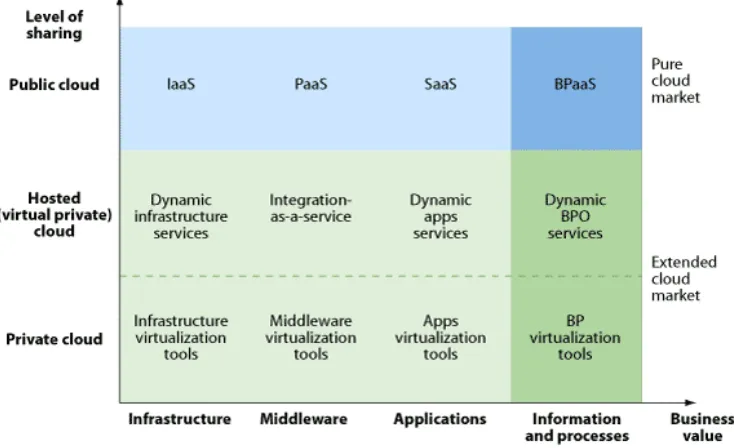Figure 9 Positioning of the business models of Cloud Computing by Forrester (Ried et al., 2010) 