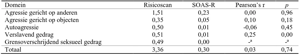 Tabel 7: De gemiddelde scores van de risicoscan in vergelijking met de SOAS-R met bijbehorend de correlaties (N=223) 