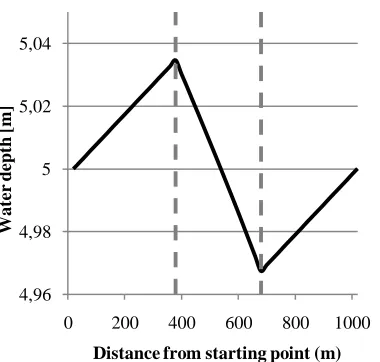 Figure 15: The water depths in flow direction, the grey dotted lines indicate the starting and end 