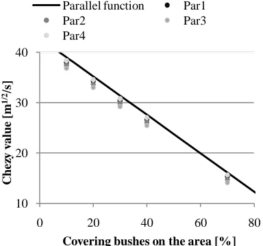 Figure 23: The aggregate Chézy values plotted against the number of mixing layers (Nδ)