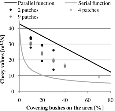 Figure 24: Aggregate Chézy values of patterns with patches plotted with the parallel and serial function