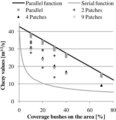 Figure 30: Plot with the aggregate roughness values obtained with WAQUA with the serial and parallel functions