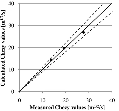 Figure 34: Calculated Chézy values plotted against the measured Chézy values of the serial oriented pattern