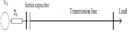 Figure 2.1.  A simple radial power system and voltage drop compensation with a series capacitor 
