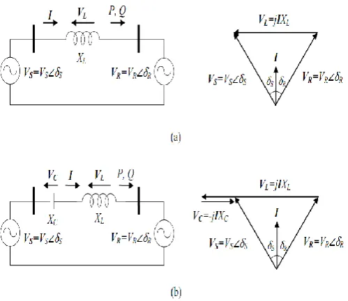 Figure 3.1(b) shows that the series capacitor provides a lagging quadrature voltage with respect to the line current and this capacitive voltage drop opposes the 