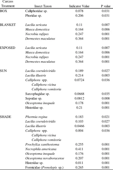 Table 4. Indicator insect tax for each of five carcass treatments during the spring, α=0.05