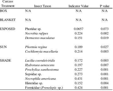 Table 5. Indicator insect tax for each of five carcass treatments during the summer, α=0.05
