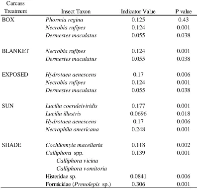 Table 6. Indicator insect tax for each of five carcass treatments during the fall, α=0.05
