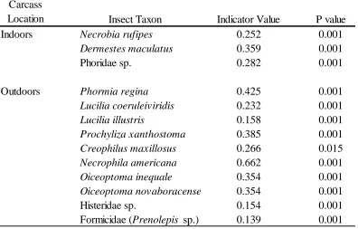 Table 8. Indicator insect taxa for carcasses located indoors or outdoors during the spring, α=0.05