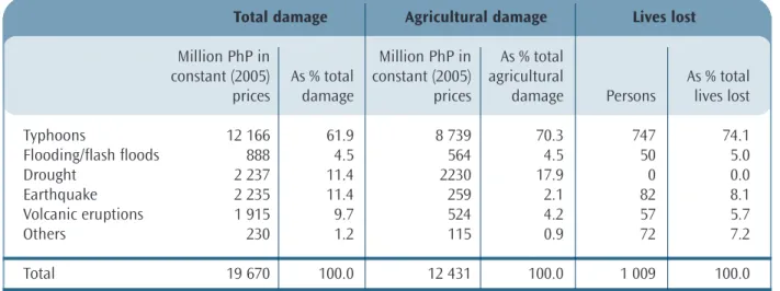 Table 1 Average annual disaster losses by hazard type in the Philippines, 1990–2006