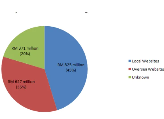 Figure 1.2: Spending of Online Shopping on Local and Foreign Websites 