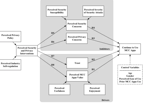 Figure 2. Research Model  Perceived Security Concerns 