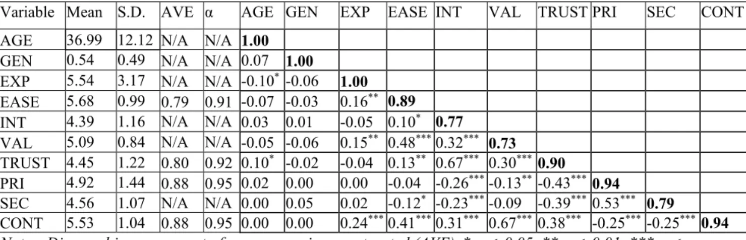 Table 2. Descriptives, Reliabilities, Average Variance Extracted, and Correlations 
