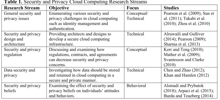 Table 1. Security and Privacy Cloud Computing Research Streams 