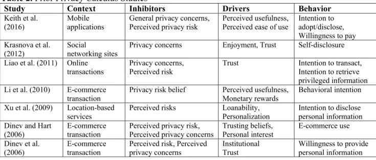 Table 2. Prior Privacy Calculus Studies 