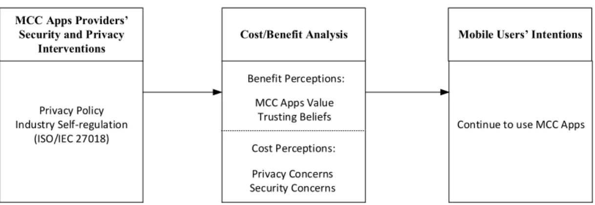 Figure 1. Conceptual Model  Perceived MCC Apps Value 