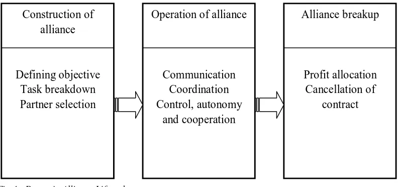 Fig 4.: Dynamic Alliance Lifecycle  