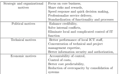 Table 2.1: Motives for applying HRM SSCs(Jansen & Joha, 2006)