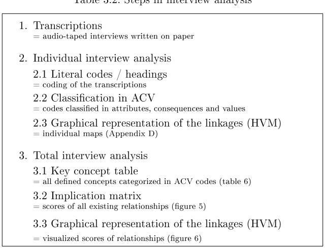 Table 3.2: Steps in interview analysis