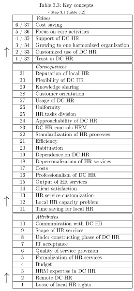 Table 3.3: Key concepts