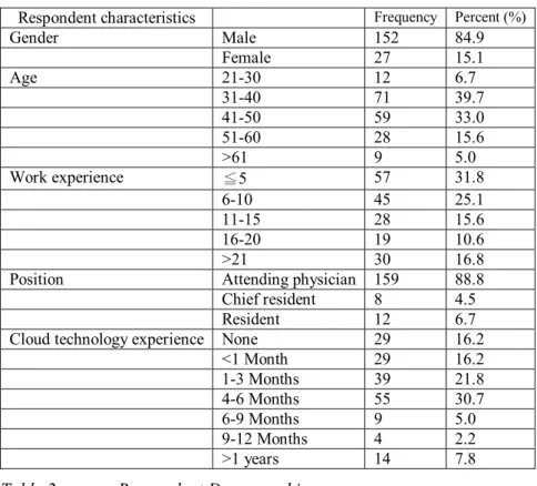 Table 2.   Respondent Demographics 