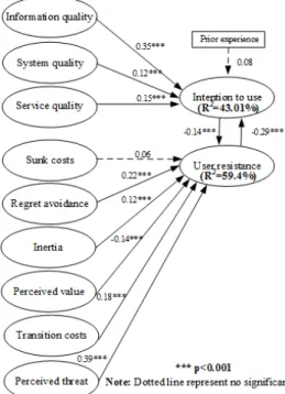 Figure 2. Results of the Structural Model 
