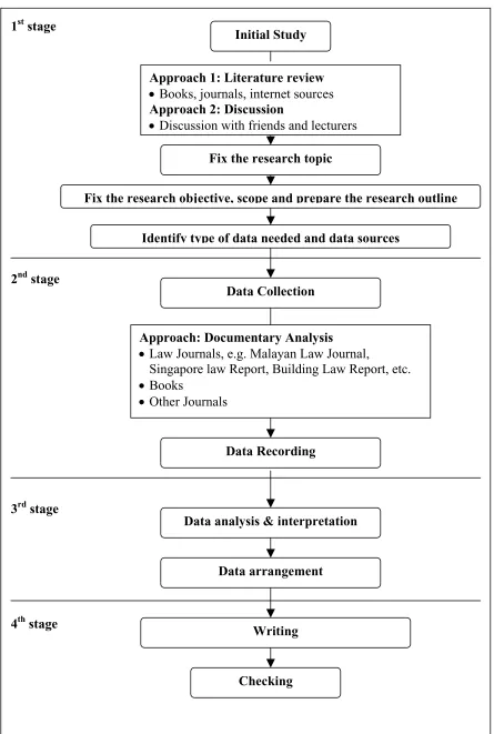 Figure 1.1: Research Process and Methods of Approach