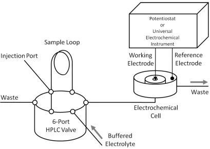 Figure 2.8.  Flow injection analysis system.  A syringe pump supplies a constant buffer flow across the working and reference electrodes
