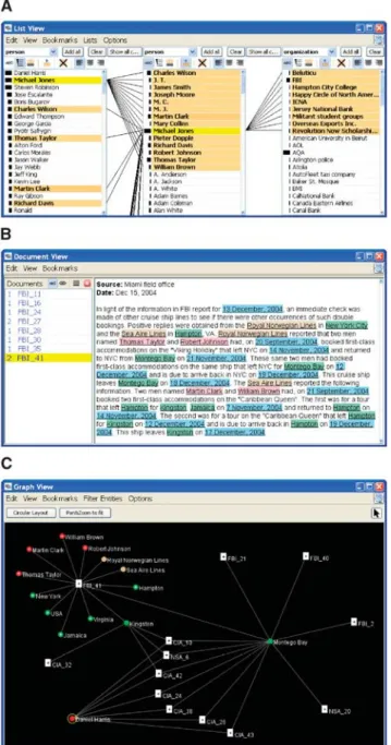 Figure 4 (A) The List View, (B) Document View, and (C) Graph View from the example scenario.