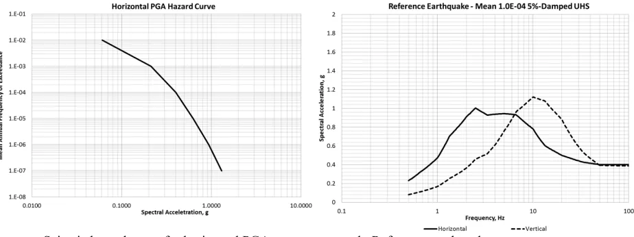 Figure 2: Seismic hazard curve and reference earthquake used for SPRA 