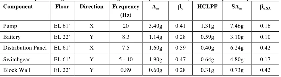 Figure 3: Probabilistic in-structure response spectra calculated using linear analysis in CLASSI 
