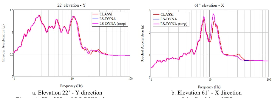 Figure 4: CLASSI and LS-DYNA in-structure response spectra of the fixed-base NPP structure 