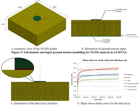 Figure 5: Soil domain and input ground motion modelling for NLSSI analysis in LS-DYNA 