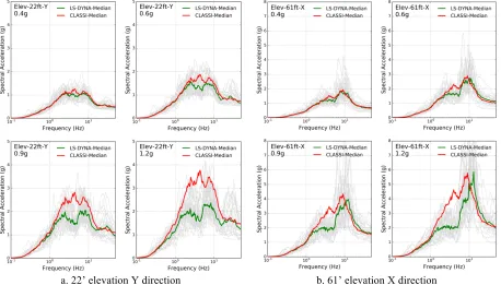 Figure 8: Fragility curves for three components calculated using linear and NLSSI analyses 