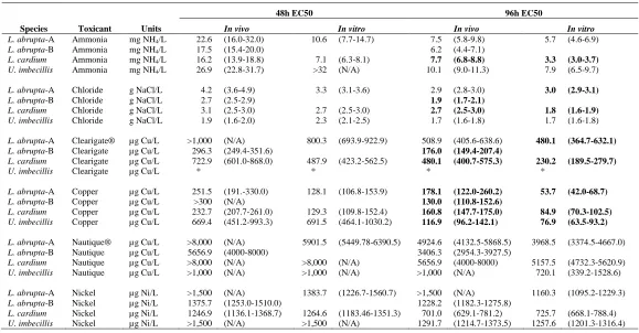 Table 2: Median effective concentration (EC50) causing 50% immobilization or mortality (with 95% confidence intervals) in in vitro and in vivo propagated juvenile mussels at 48 and 96 hours