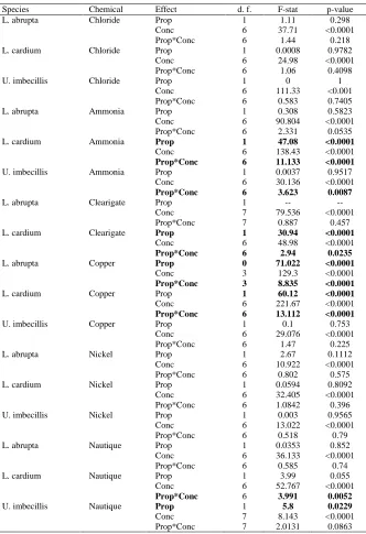 Table 3. Results from the Kruskal-Wallis two-way Analysis of Variance, with propagation (prop), concentration (conc) and their interaction as the main effects