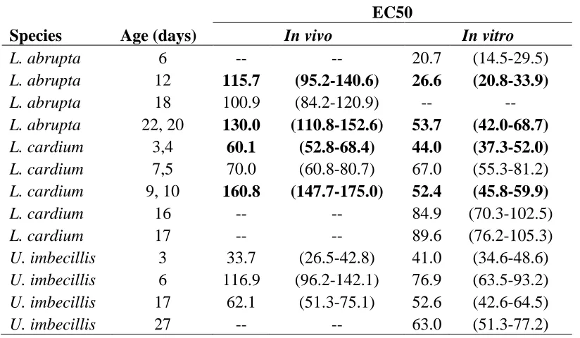 Table 1: Median effective concentration (EC50) of copper causing 50% immobility or mortality (with 95% confidence intervals) in juvenile mussels at 96 h