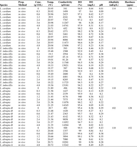 Table 1. Water chemistry data for tests using sodium chloride.  
