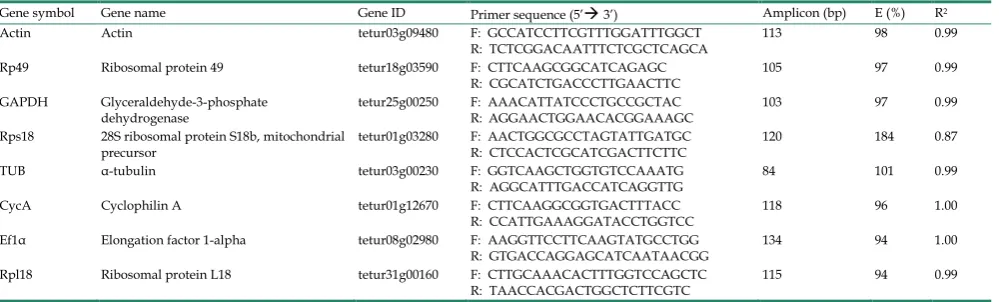 Table 1. Primer information for qRT-PCR analysis. 