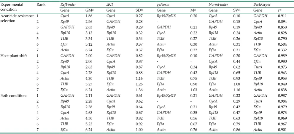Table 3. Rank of the candidate housekeeping genes of T. urticae under different experimental conditions