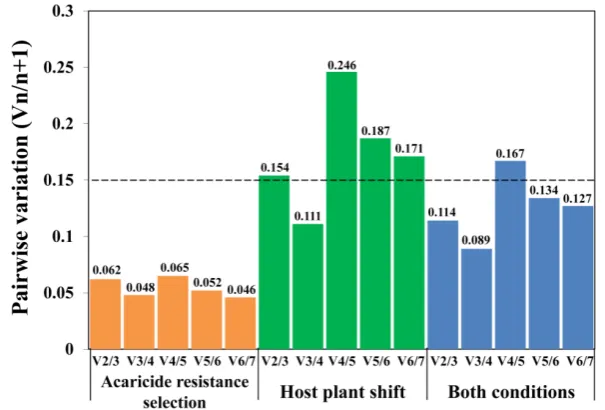 Figure 3. Determination of the optimal number of reference genes for qRT-PCR normalization