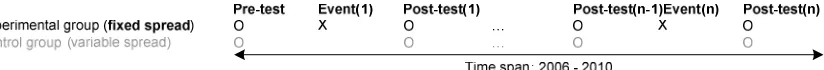 Figure 3: The research design does not include a control Group. Retrospective data analysis is applied