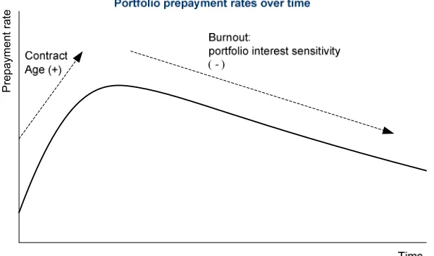 Figure 4: The effects of contract age (contract level) on prepayments rates vs. the effects of burnout on the portfolio level