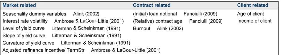 Figure 5: The variables that will be investigated further in section 4 and 5. 