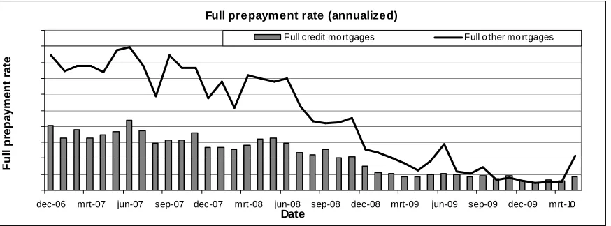 Figure 6: The full prepayment rates of source system HP are displayed. A distinction is made between credit mortgages and other mortgages, because of their potentially different prepayment drivers