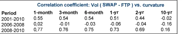 Figure 8: The table shows the correlation coefficient between the volatility of different SWAP-FTP rates with the curvature measure for different time periods